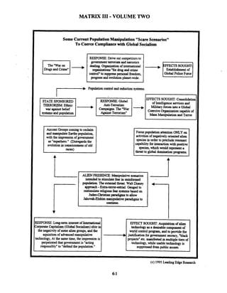 MATRIX I11 -VOLUME TWO
Some CurrentPopulationManipulation "ScareScenarios"
To Coerce Compliancewith Global Socialism
I The "Waron
Drugs and Crime"
I--,
RESPONSE:Driveout competitorsto
governmenttermrismand narcotics
ddmg. Organuationof international
organb~tiions"fordrug and crime
control"to suppresspasoaal fireedom,
progressand evolutionplanet-wide.
CTS SOUGHT
Global PoliceForce
r--- Populationcontrolandreduction systems.
RESPONSE: Global
EFFECTS SOUGHT: Consolidatio~
STATE SPONSORED of Intelligenceservicesand
Military farces into a Global
war against belief
systemsand population
CoerciveOrganizationcapableof
MassManipulation and Terror
Focuspopulation attention ONLYon
activitiesof negativelyorientedalien
speciesin ordertoprecluderesonant
capabilityforintexactionwith positive
species, which wuld represent a
threatto global damination programs.
Ancient Groupscomingto ~eclaim
and manipulateEarthspopulation,
with the impressionof government
as "superhero." (D~sregardsthe
evolutionin consciousnessof old
-1
1
RESPONSE: Long-term interestof International
2orporate Capitalism( G l M Socialism)elitein
the negativityof somealien groups, and the
aquisitionof advancedmanipulative
technology,At the sametime, the impression is
perpetrated that government is "acting
responsibly"to "defend the population."
I ALIENPRESENCE:Manipulative scenarios
intended to stimulatefearin rminfmed
population. Tbe externalthreat. Walt Disney
approech-Exha-terror-. Gaugedto
restimulatereligiousfearsystansbased on
Juded=brktian padigms toallow
Jahovah-Elohimmanipulativem g m sto
continue.
(c) 1995 Leadug Edge Research
I
-b
EFFECTSOUGHT:Acquisition of alien
technologyasa desirablecomponentof
world controlprogram, and to providethe
justification forgovernmentsecrecy, "black
projects" etc.manifestedin multiple tiers of
technology, f i l e usabletechnologyis
suppressedhm public access.
 