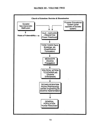 MATRIX I11 - VOLUME TWO
Church of Scientism: Doctrine & Dissemination
Socialist
Neo-Darwinistic
Malthusian
t
I
THINK TANKS Rand,
Brookings,etc.
(GoalIDoctrine
Formulation)
4
MEDINCFR
(Doctrine
4
POLITICALACTION
TLC/CINNSA,etc
(Doctrine
Enforcement)
4
TECHNO-SCIENTISM
Psycho-Pharmacology
Genetic Engineering,etc
(Doctrine Implementation)
I
GENERAL
POPULATION
"Human Resources"1
Prussian Educational
System (polar
opposite of Socratic
system)
 