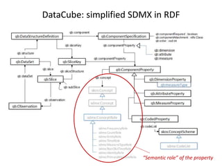 DataCube: simplified SDMX in RDF
“Semantic role” of the property
 