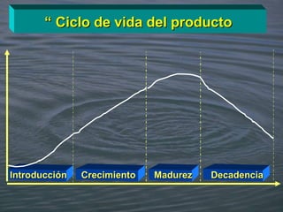 ““ Ciclo de vida del productoCiclo de vida del producto
IntroducciónIntroducción CrecimientoCrecimiento MadurezMadurez DecadenciaDecadencia
 