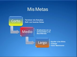 MisMetas
Corto • Terminar mis Estudios
• Salir con buenas Notas
Medio
• Graduarme en La
Universidad y en
Bachillerato
Largo • Ayudar a los Niños
• Trabajar
• Tener Matrimonio
 