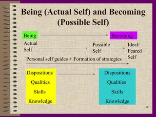 Being (Actual Self) and Becoming
         (Possible Self)
Being                                      Becoming
Actual                          Possible            Ideal/
Self                            Self                Feared
 Personal self guides + Formation of strategies     Self

 Dispositions                         Dispositions
   Qualities                            Qualities
    Skills                                 Skills
  Knowledge                            Knowledge
                                                             36
 