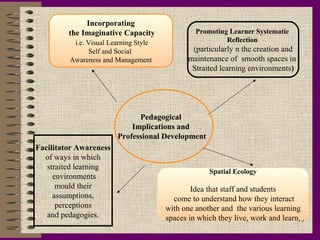 Incorporating
         the Imaginative Capacity               Promoting Learner Systematic
          i.e. Visual Learning Style                     Reflection
               Self and Social                 (particularly n the creation and
         Awareness and Management             maintenance of smooth spaces in
                                               Straited learning environments)




                              Pedagogical
                            Implications and
                        Professional Development
Facilitator Awareness
  of ways in which
   straited learning
                                                    Spatial Ecology
     environments
      mould their                              Idea that staff and students
     assumptions,                        come to understand how they interact
      perceptions                      with one another and the various learning
   and pedagogies.                     spaces in which they live, work and learn.
                                                                                39
 