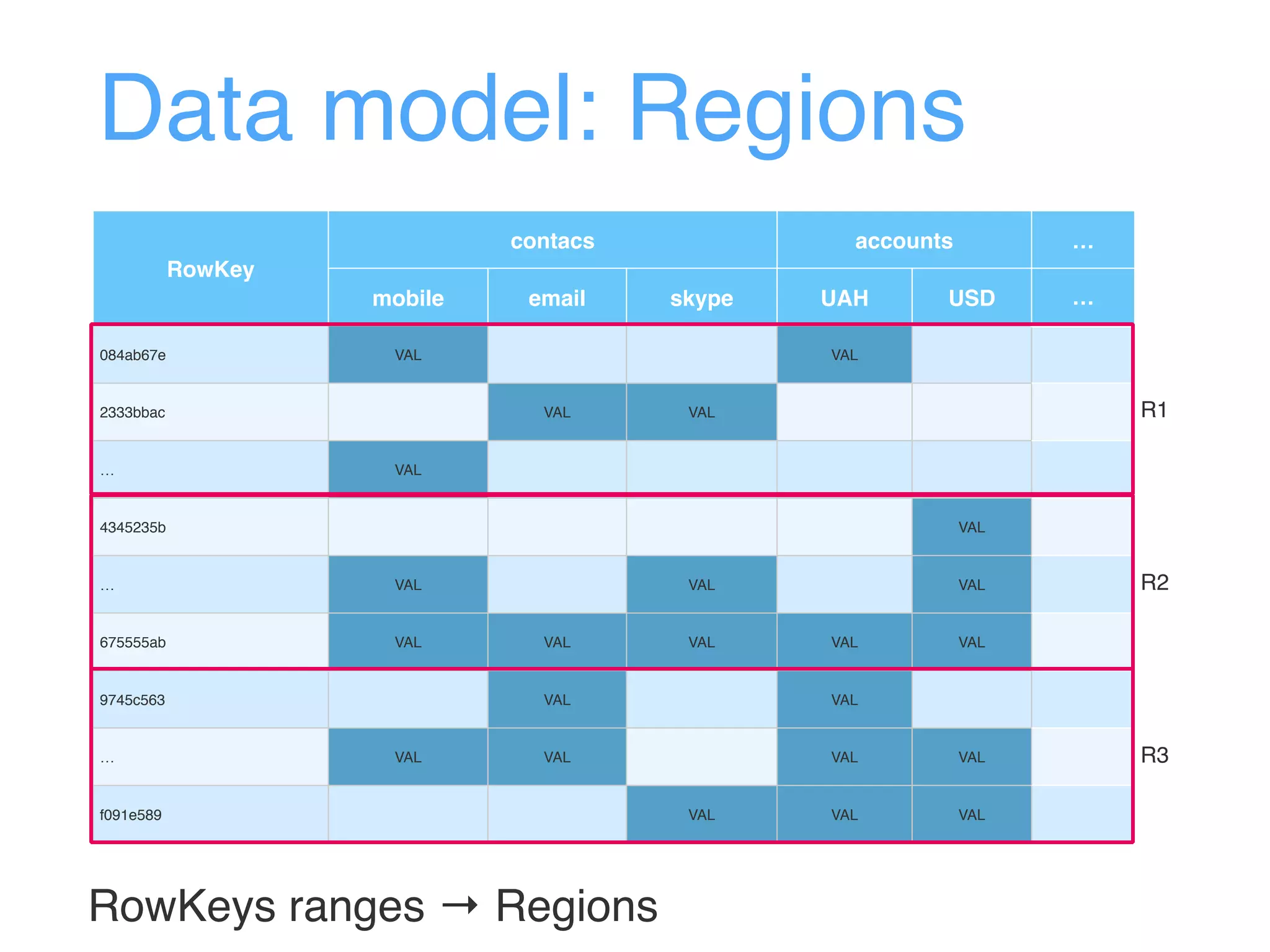 Data model: Regions
RowKey
contacs accounts …
mobile email skype UAH USD …
084ab67e VAL VAL
2333bbac VAL VAL
… VAL
4345235b VAL
… VAL VAL VAL
675555ab VAL VAL VAL VAL VAL
9745c563 VAL VAL
… VAL VAL VAL VAL
f091e589 VAL VAL VAL
RowKeys ranges → Regions
R1
R2
R3
 