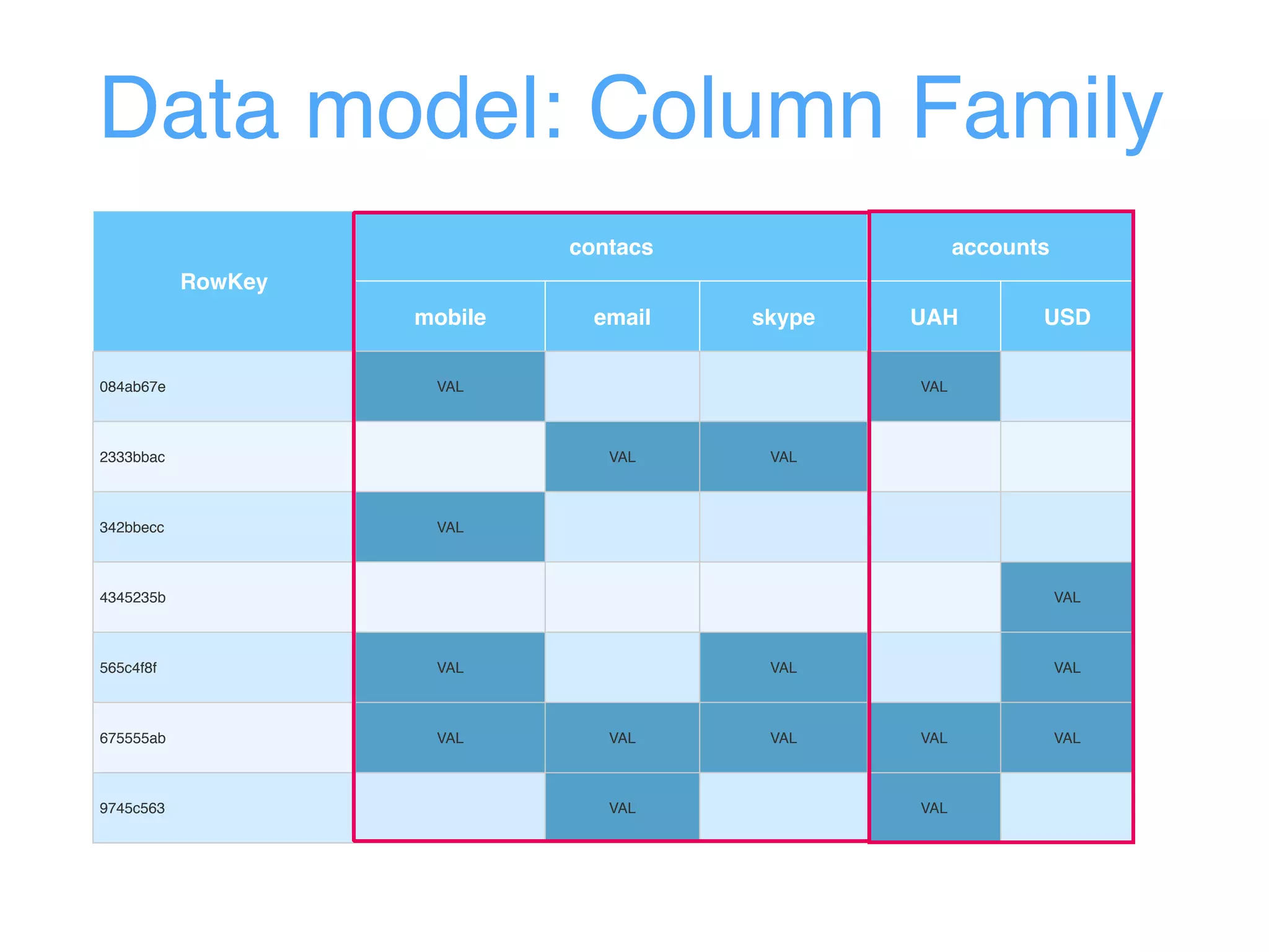 Data model: Column Family
RowKey
contacs accounts
mobile email skype UAH USD
084ab67e VAL VAL
2333bbac VAL VAL
342bbecc VAL
4345235b VAL
565c4f8f VAL VAL VAL
675555ab VAL VAL VAL VAL VAL
9745c563 VAL VAL
 