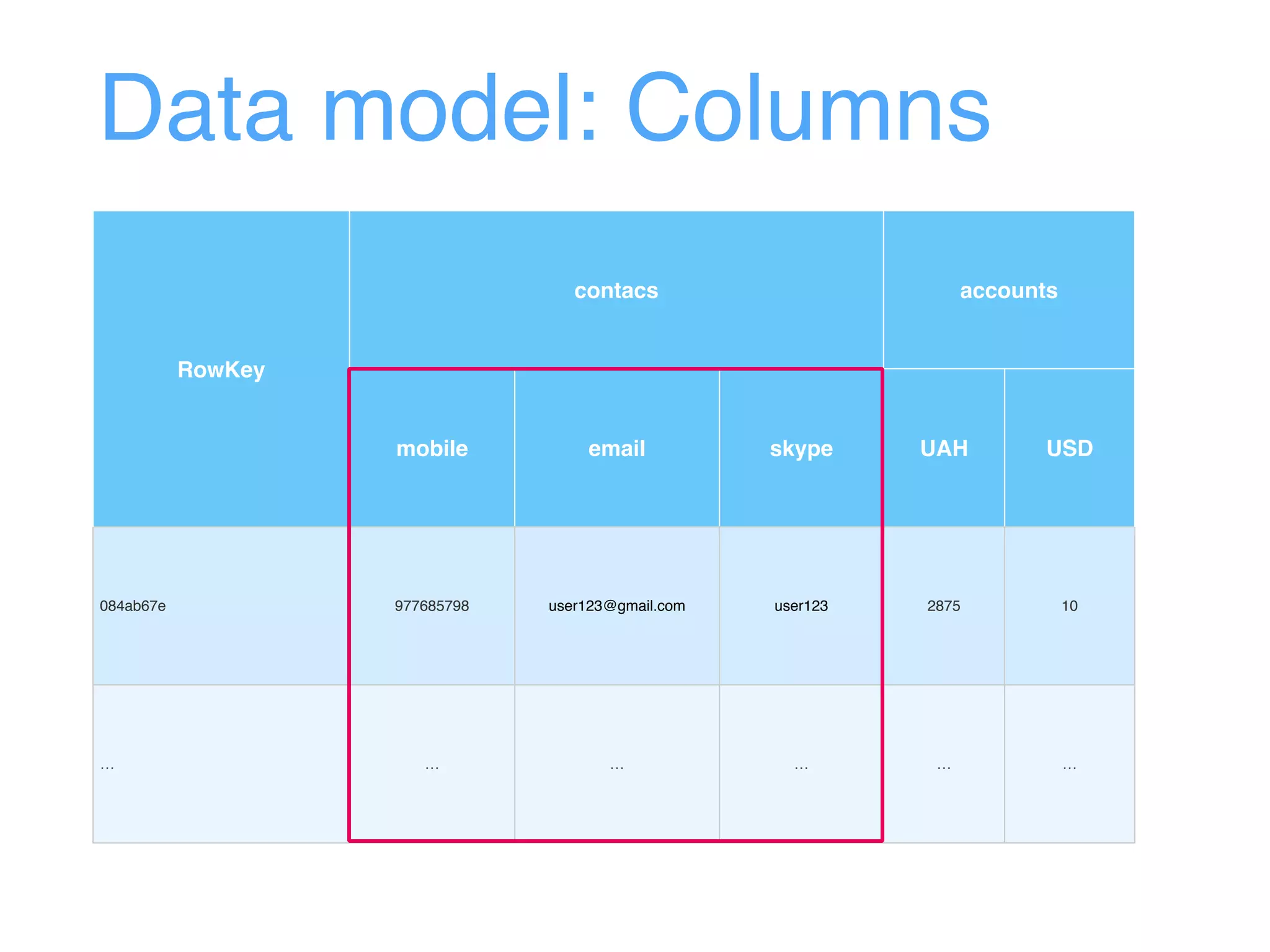 Data model: Columns
RowKey
contacs accounts
mobile email skype UAH USD
084ab67e 977685798 user123@gmail.com user123 2875 10
… … … … … …
 