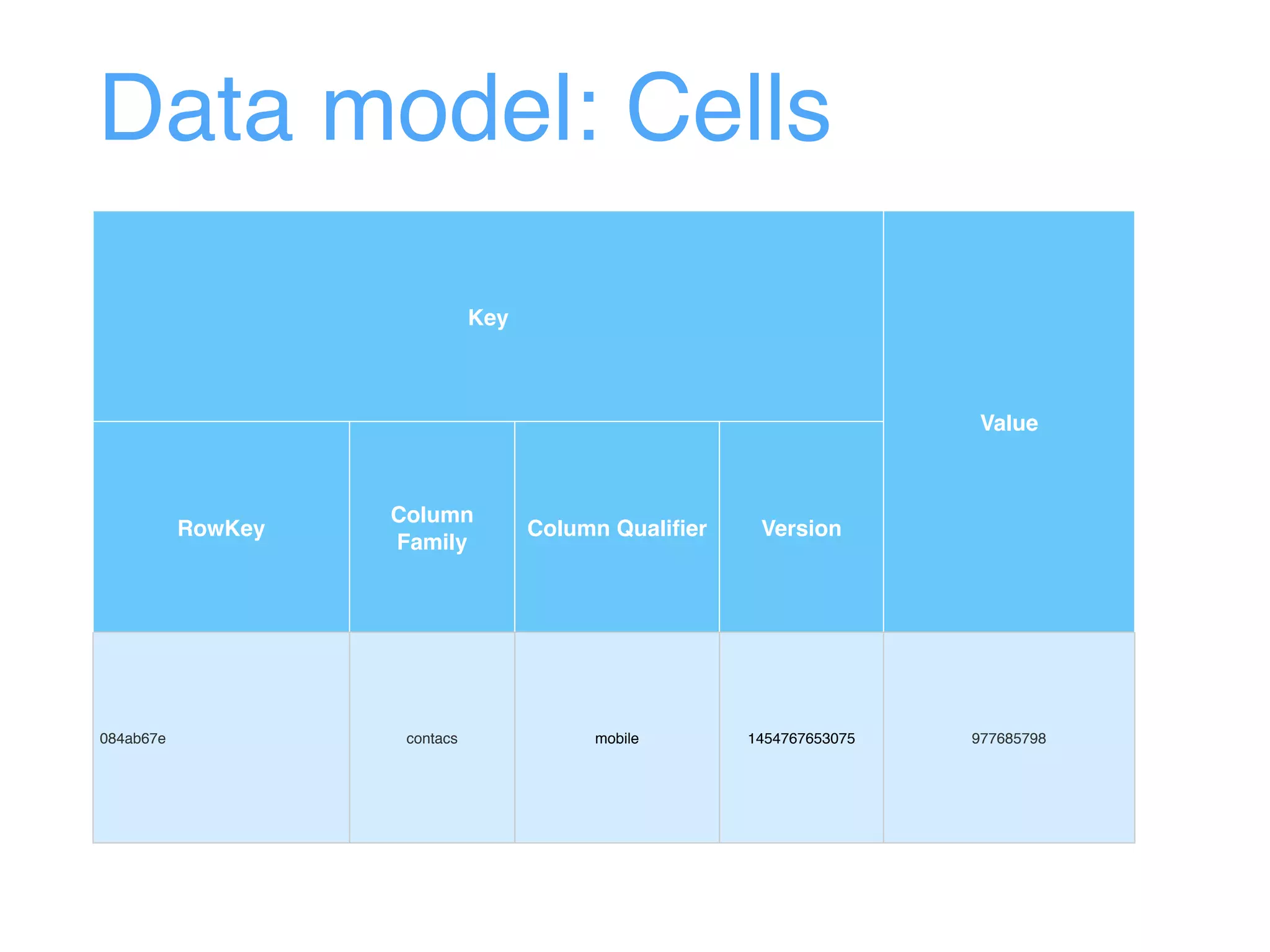 Data model: Cells
Key
Value
RowKey
Column
Family
Column Qualifier Version
084ab67e contacs mobile 1454767653075 977685798
 