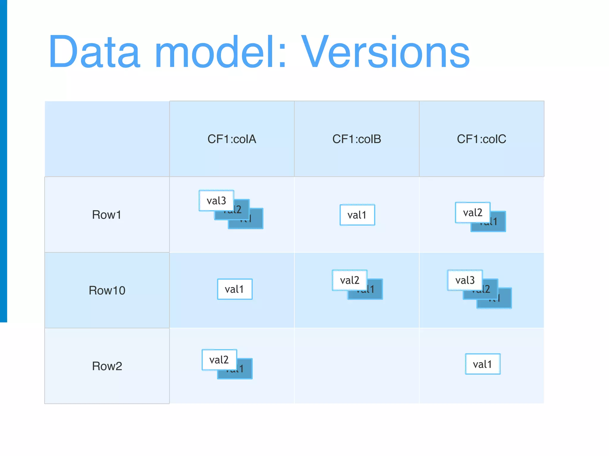 Data model: Versions
CF1:colA CF1:colB CF1:colC
Row1
Row10
Row2
vl1
val2
val3
val1
val1
val2
vl1
val2
val3
val1
val2
val1
val1
val1
val2
 