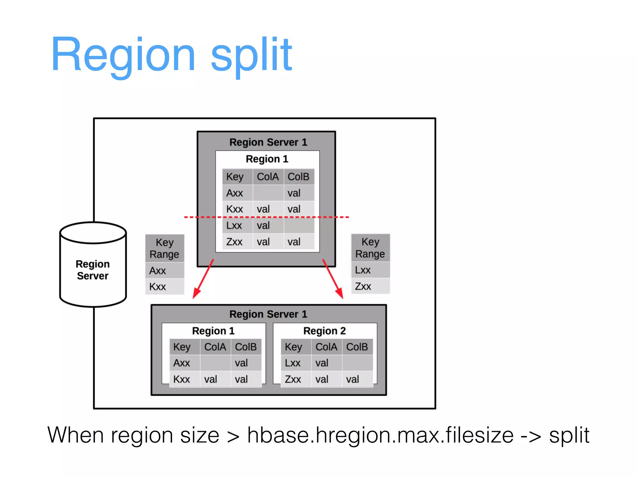 Region split
When region size > hbase.hregion.max.ﬁlesize -> split
 