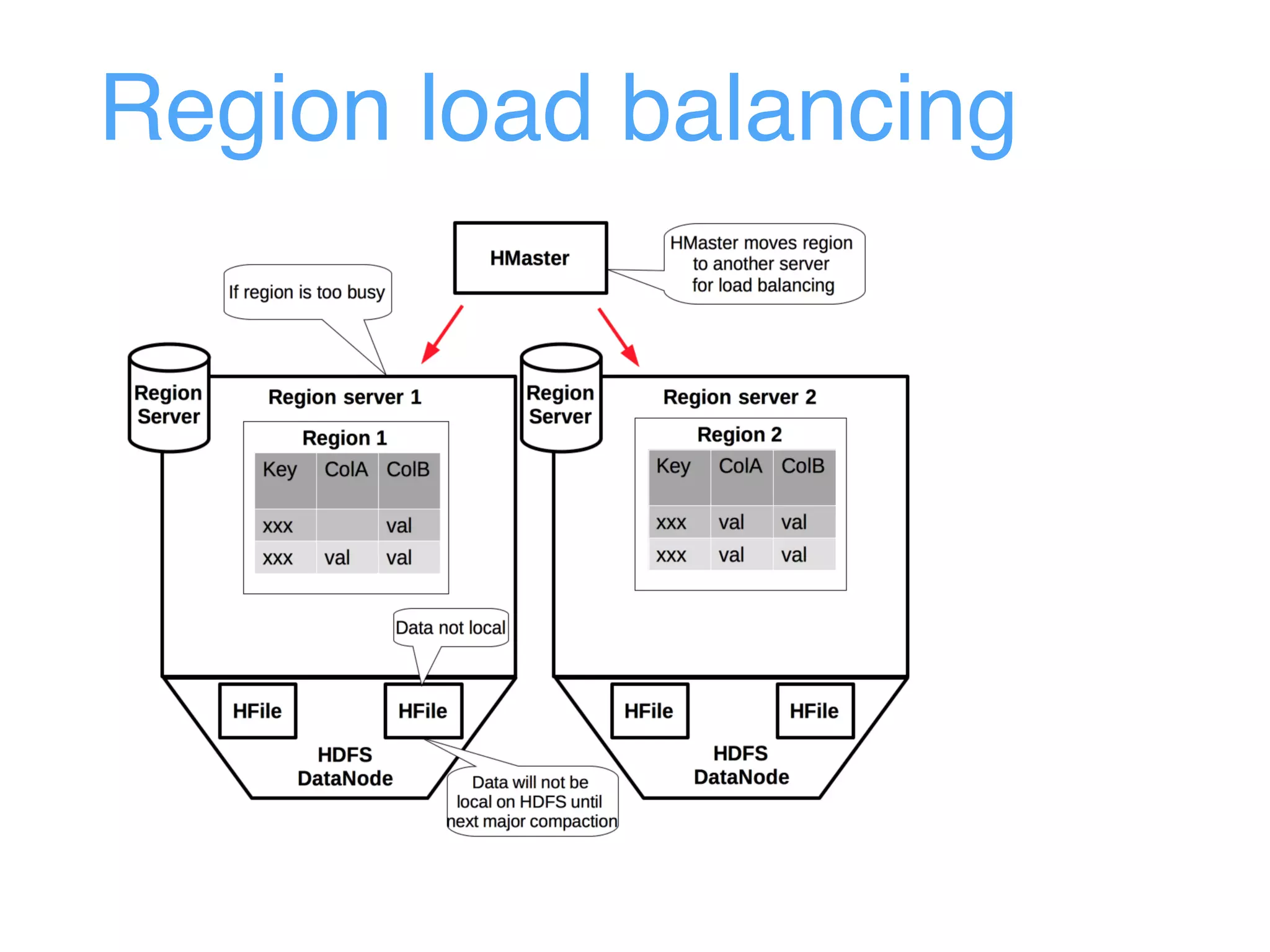 Region load balancing
 