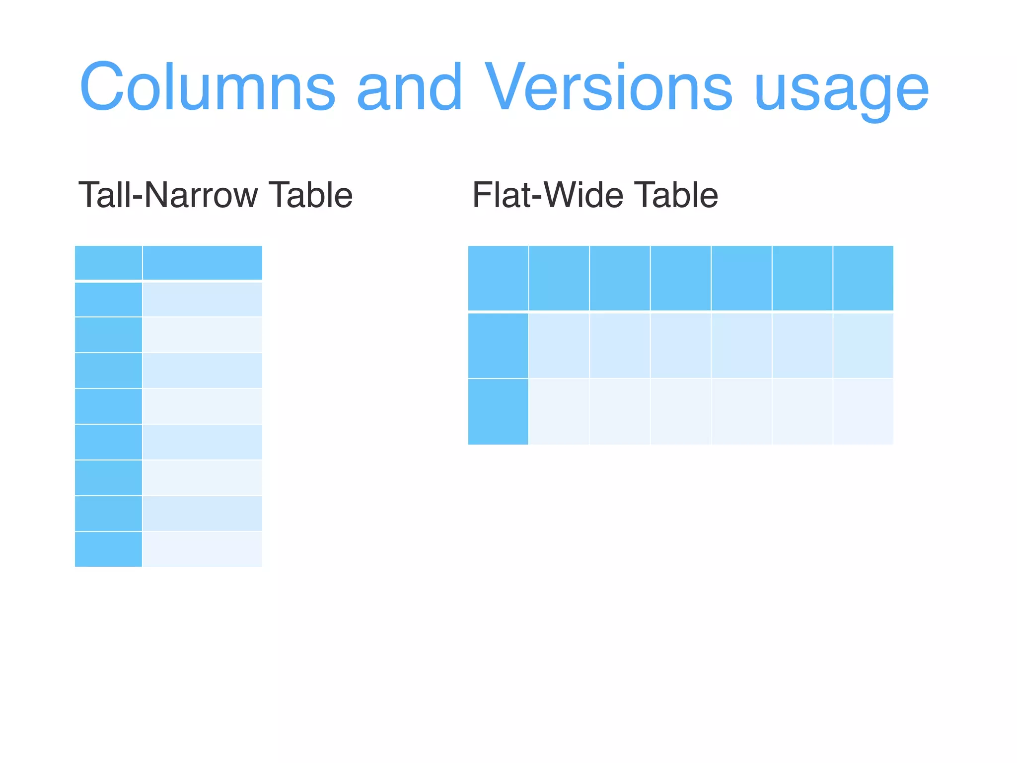 Columns and Versions usage
Tall-Narrow Table Flat-Wide Table
 