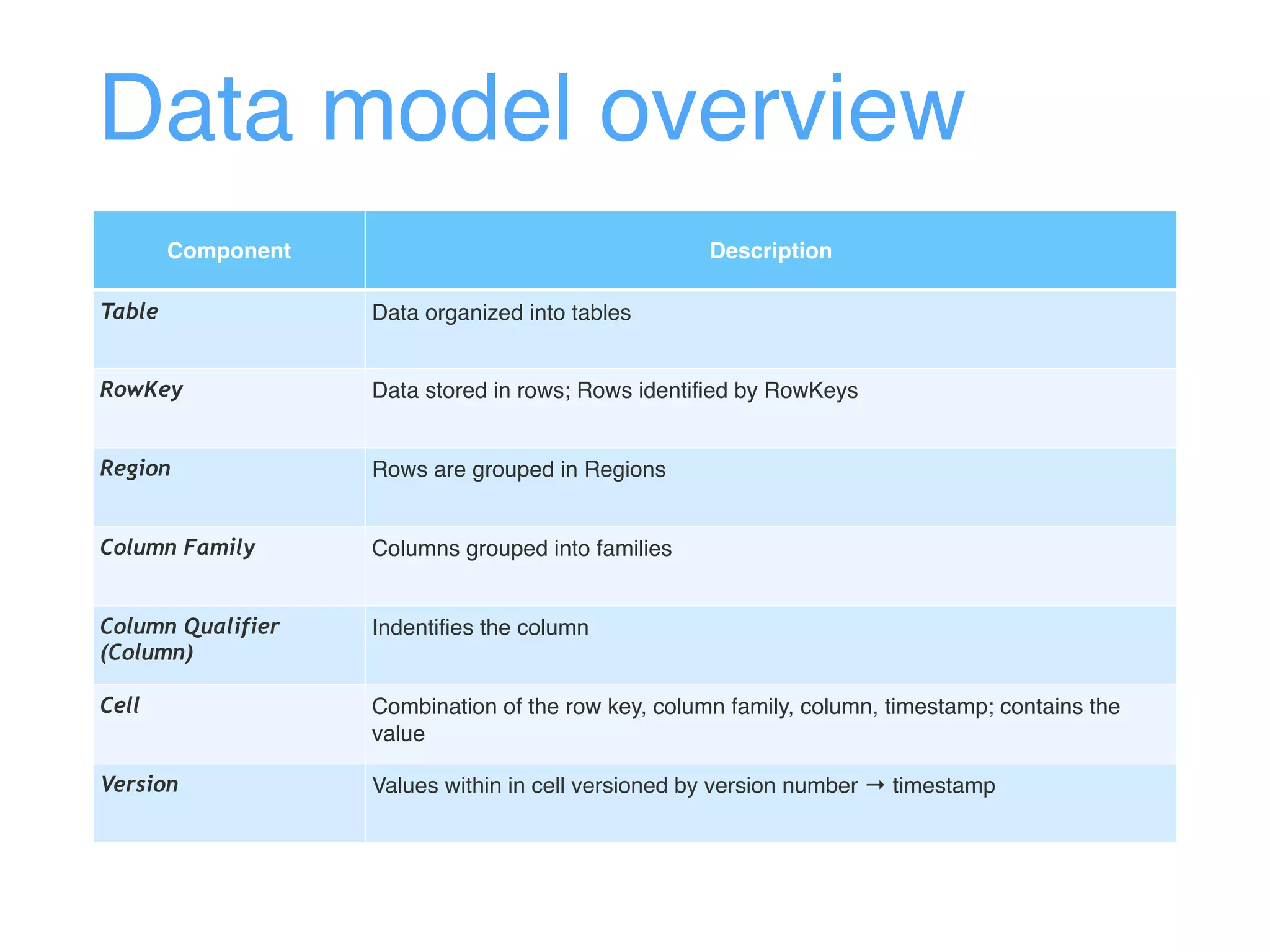 Data model overview
Component Description
Table Data organized into tables
RowKey Data stored in rows; Rows identified by RowKeys
Region Rows are grouped in Regions
Column Family Columns grouped into families
Column Qualifier
(Column)
Indentifies the column
Cell Combination of the row key, column family, column, timestamp; contains the
value
Version Values within in cell versioned by version number → timestamp
 