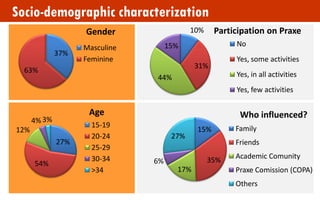 Socio-demographic characterization 
37% 
63% 
Gender 
Masculine 
Feminine 
27% 
54% 
12% 
4% 
3% 
Age 
15-19 
20-24 
25-29 
30-34 
>34 
10% 
31% 
44% 
15% 
Participation on Praxe 
No 
Yes, some activities 
Yes, in all activities 
Yes, few activities 
15% 
35% 
17% 
6% 
27% 
Who influenced? 
Family 
Friends 
Academic Comunity 
Praxe Comission (COPA) 
Others  