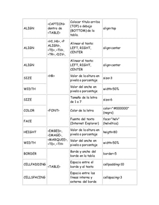 ALIGN
<CAPTION>
dentro de
<TABLE>
Colocar título arriba
(TOP) o debajo
(BOTTOM) de la
tabla.
align=top
ALIGN
<H1..H6>, <P
ALIGN>,
<TD>, <TH>,
<TR>, <DIV>,
Alinear el texto:
LEFT, RIGHT,
CENTER
align=center
ALIGN
<HR>
Alinear el texto:
LEFT, RIGHT,
CENTER
align=center
SIZE
Valor de la altura en
pixels o porcentaje
size=3
WIDTH
Valor del ancho en
pixels o porcentaje
width=50%
SIZE
<FONT>
Tamaño de la letra
de 1 a 7
size=6
COLOR Color de la letra
color="#000000"
(negro)
FACE
Fuente del texto
(Internet Explorer)
face="helv"
(helvética)
HEIGHT <EMBED>,
<IMAGE>,
<MARQUEE>,
<TD>, <TH>
Valor de la altura en
pixels o porcentaje
heigth=80
WIDTH
Valor del ancho en
pixels o porcentaje
width=50%
BORDER
<TABLE>
Borde y ancho del
borde en la tabla
border=5
CELLPADDING
Espacio entre el
borde y el texto
cellpadding=10
CELLSPACING
Espacio entre las
líneas interna y
externa del borde
cellspacing=3
 