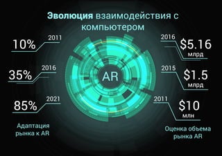 Ключевые цифры развития рынка AR
количество пользователей
AR может достигнуть
1 млрд. во всем мире
К 2020 году
объем рынка...