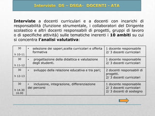 Interviste a docenti curriculari e a docenti con incarichi di
responsabilità (funzione strumentale, i collaboratori del Dirigente
scolastico e altri docenti responsabili di progetti, gruppi di lavoro
o di specifiche attività) sulle tematiche inerenti i 10 ambiti su cui
si concentra l’analisi valutativa:
30

•

selezione dei saperi,scelte curricolari e offerta
formativa

1 docente responsabile
2/ 3 docenti curricolari

•

progettazione della didattica e valutazione
degli studenti.

1 docente responsabile
2/ 3 docenti curricolari

h 10-11
30
h 11-12
30

•

sviluppo della relazione educativa e tra pari;

h 12-13
30
h 14.30
16.00

•
inclusione, integrazione, differenziazione
dei percorsi

2 docenti responsabili di
progetti.
2/ 3 docenti curricolari
1 docente responsabile
2/ 3 docenti curricolari
2/ 3 docenti di sostegno

 