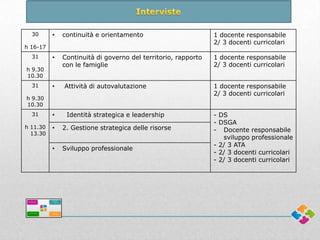 30

•

continuità e orientamento

1 docente responsabile
2/ 3 docenti curricolari

•

Continuità di governo del territorio, rapporto
con le famiglie

1 docente responsabile
2/ 3 docenti curricolari

h 16-17
31
h 9.30
10.30
31

•

Attività di autovalutazione

h 9.30
10.30
31

•

Identità strategica e leadership

h 11.30
13.30

•

2. Gestione strategica delle risorse

•

Sviluppo professionale

1 docente responsabile
2/ 3 docenti curricolari
- DS
- DSGA
- Docente responsabile
sviluppo professionale
- 2/ 3 ATA
- 2/ 3 docenti curricolari
- 2/ 3 docenti curricolari

 