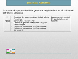 Interviste ai rappresentanti dei genitori e degli studenti su alcuni ambiti
dell’analisi valutativa
31
h 14.30
16.00

•
•
•
•
•

Selezione dei saperi, scelte curricolari, offerta
formativa;
Continuità e orientamento;
Capacità di governo sul territorio e rapporti
con le famiglie,
Inclusione, integrazione e differenziazione.
Inclusione, integrazione e differenziazione
dei percorsi.

3 rappresentanti genitori
2/3 genitori alunni con
disabilità.

 