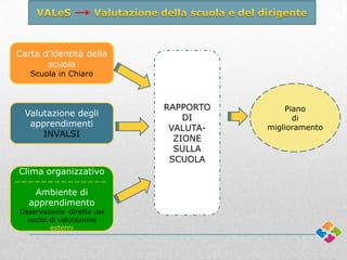 Carta d’identità della
scuola
Scuola in Chiaro

Valutazione degli
apprendimenti
INVALSI

Clima organizzativo
Ambiente di
apprendimento

Osservazione diretta dei
nuclei di valutazione
esterni

RAPPORTO
DI
VALUTAZIONE
SULLA
SCUOLA

Piano
di
miglioramento

 