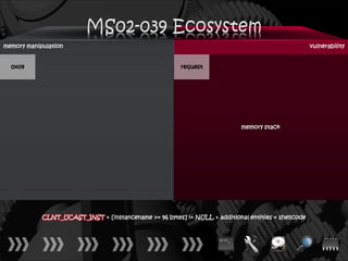memory manipulation                                                                                  vulnerability


  0x04                                                   request




                                                                            memory stack




            CLNT_UCAST_INST + [instancename >= 96 bytes] != NULL + additional entities = shellcode
 