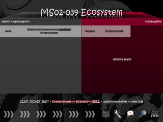 memory manipulation                                                                                  vulnerability

                 lllllllloooooooonnnnnnnngggggggg
  0x04                                                   request       instancename
                             instancename




                                                                            memory stack




            CLNT_UCAST_INST + [instancename >= 96 bytes] != NULL + additional entities = shellcode
 