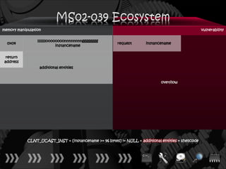 memory manipulation                                                                                  vulnerability

                 lllllllloooooooonnnnnnnngggggggg
  0x04                                                   request       instancename
                             instancename


  return
 address
                  additional entities


                                                                               overflow




            CLNT_UCAST_INST + [instancename >= 96 bytes] != NULL + additional entities = shellcode
 