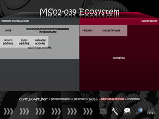 memory manipulation                                                                                  vulnerability

                 lllllllloooooooonnnnnnnngggggggg
  0x04                                                   request       instancename
                             instancename


  return     jump      writable
 address    padding    address
                  additional entities


                                                                               overflow




            CLNT_UCAST_INST + [instancename >= 96 bytes] != NULL + additional entities = shellcode
 