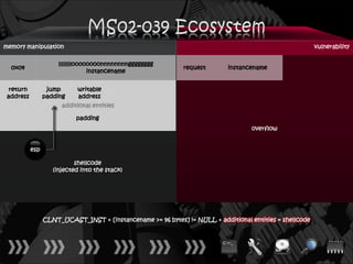 memory manipulation                                                                                       vulnerability

                      lllllllloooooooonnnnnnnngggggggg
  0x04                                                        request       instancename
                                  instancename


  return          jump      writable
 address         padding    address
                       additional entities

                            padding
                                                                                    overflow


           esp

                            shellcode
                    (injected into the stack)




                 CLNT_UCAST_INST + [instancename >= 96 bytes] != NULL + additional entities = shellcode
 