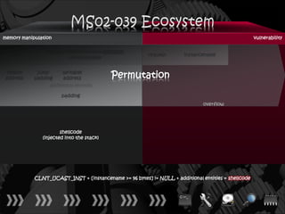 memory manipulation                                                                                  vulnerability

                 lllllllloooooooonnnnnnnngggggggg
  0x04                                                   request       instancename
                             instancename


  return
 address
             jump
            padding
                       writable
                       address             Permutation
                  additional entities

                       padding
                                                                               overflow




                       shellcode
               (injected into the stack)




            CLNT_UCAST_INST + [instancename >= 96 bytes] != NULL + additional entities = shellcode
 
