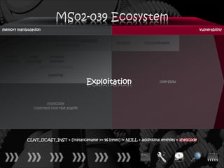 memory manipulation                                                                                  vulnerability

                 lllllllloooooooonnnnnnnngggggggg
  0x04                                                   request       instancename
                             instancename


  return     jump      writable
 address    padding    address
                  additional entities

                       padding

                                           Exploitation                        overflow




                       shellcode
               (injected into the stack)




            CLNT_UCAST_INST + [instancename >= 96 bytes] != NULL + additional entities = shellcode
 