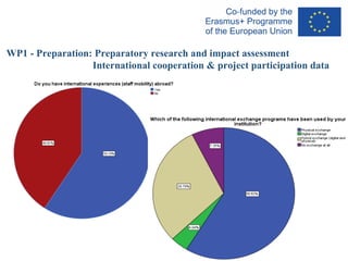WP1 - Preparation: Preparatory research and impact assessment
International cooperation & project participation data
 