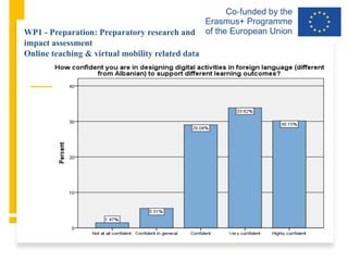 WP1 - Preparation: Preparatory research and
impact assessment
Online teaching & virtual mobility related data
 
