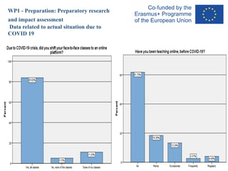 WP1 - Preparation: Preparatory research
and impact assessment
Data related to actual situation due to
COVID 19
 