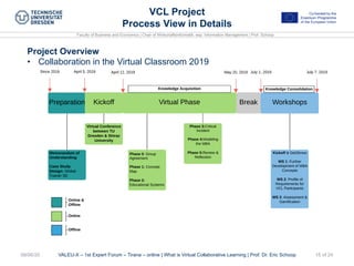Faculty of Business and Economics | Chair of Wirtschaftsinformatik, esp. Information Management | Prof. Schoop
VALEU-X – 1st Expert Forum – Tirana – online | What is Virtual Collaborative Learning | Prof. Dr. Eric Schoop08/06/20 15 of 24
VCL Project
Process View in Details
Project Overview
•  Collaboration in the Virtual Classroom 2019
 