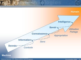 Humain



                                                                     Intelligence

                                                            Savoir
                                                                                Utilisation
                                                                                 Partage
                                             Connaissance
                                                                Appropriation
                         Information
                                                   Sens
          Donnée
                                 Contexte


Machine
Etat de Genève, CTI, Observatoire technologique                            18 novembre 2004   14
 