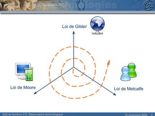 Loi de Gilder




      Loi de Moore                                            Loi de Metcalfe




Etat de Genève, CTI, Observatoire technologique                    18 novembre 2004   3
 
