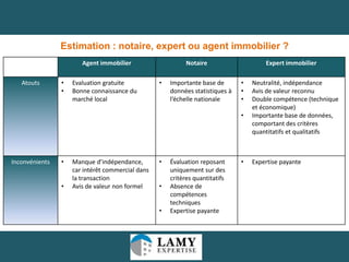 Estimation : notaire, expert ou agent immobilier ?
Agent immobilier
Atouts

•
•

Evaluation gratuite
Bonne connaissance du
marché local

Notaire
•

Importante base de
données statistiques à
l’échelle nationale

Expert immobilier
•
•
•
•

Inconvénients

•

•

Manque d’indépendance,
car intérêt commercial dans
la transaction
Avis de valeur non formel

•

•
•

Évaluation reposant
uniquement sur des
critères quantitatifs
Absence de
compétences
techniques
Expertise payante

•

Neutralité, indépendance
Avis de valeur reconnu
Double compétence (technique
et économique)
Importante base de données,
comportant des critères
quantitatifs et qualitatifs

Expertise payante

7

 
