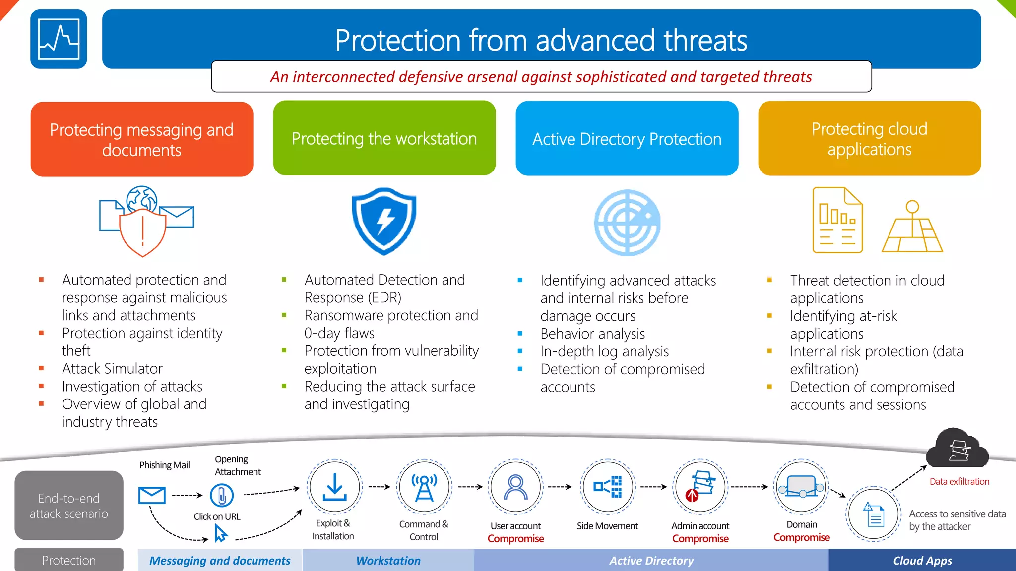 Protection from advanced threats
Protecting messaging and
documents
Protecting the workstation Active Directory Protection
 Automated protection and
response against malicious
links and attachments
 Protection against identity
theft
 Attack Simulator
 Investigation of attacks
 Overview of global and
industry threats
 Automated Detection and
Response (EDR)
 Ransomware protection and
0-day flaws
 Protection from vulnerability
exploitation
 Reducing the attack surface
and investigating
 Identifying advanced attacks
and internal risks before
damage occurs
 Behavior analysis
 In-depth log analysis
 Detection of compromised
accounts
Protecting cloud
applications
 Threat detection in cloud
applications
 Identifying at-risk
applications
 Internal risk protection (data
exfiltration)
 Detection of compromised
accounts and sessions
An interconnected defensive arsenal against sophisticated and targeted threats
PhishingMail
Opening
Attachment
ClickonURL
Exploit&
Installation
Command&
Control
Useraccount
Compromise
SideMovement Adminaccount
Compromise
Domain
Compromise
Access to sensitive data
by the attacker
Dataexfiltration
End-to-end
attack scenario
Protection Messaging and documents Workstation Active Directory Cloud Apps
 