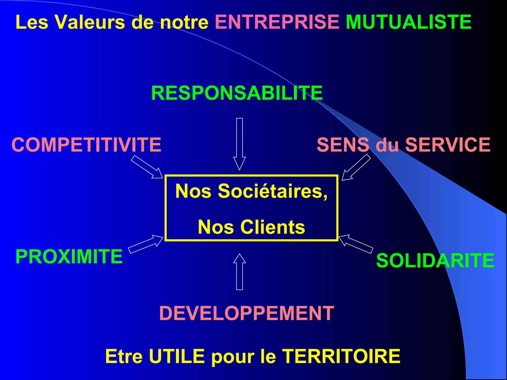 RESPONSABILITE PROXIMITE SENS du SERVICE DEVELOPPEMENT COMPETITIVITE SOLIDARITE Les Valeurs de notre ENTREPRISE MUTUALISTE Nos Sociétaires, Nos Clients Etre UTILE pour le TERRITOIRE