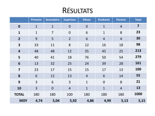 RÉSULTATS
        Primaire   Secondaire   Supérieur   Elèves    Etudiants   Parents   Total

  0        1           1           0          0          1          4        7
  1        1           7           0          6          1          8       23
  2        9           5           2          6          4          4       30
  3       33          11           8         12          16         18      98
  4       48          48           12        35          45         25      213
  5       40          41           18        76          50         54      279
  6       13          32           25        24          39         28      161
  7       23          17           15        15          17         13      100
  8        6          12           13         4          6          14      55
  9        3           6           3          1          0          8       21
 10        3           0           4          1          1          4       13
TOTAL    180         180          100       180         180        180      1000
  MOY      4,74         5,04        5,92       4,86       4,99       5,13     5,15
 