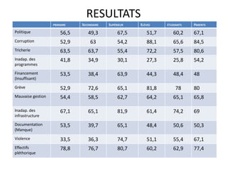 RESULTATS
                   PRIMAIRE   SECONDAIRE   SUPÉRIEUR   ELÈVES    ÉTUDIANTS   PARENTS
Politique              56,5      49,3           67,5      51,7      60,2     67,1
Corruption             52,9       63            54,2      88,1      65,6     84,5
Tricherie              63,5      63,7           55,4      72,2      57,5     80,6
Inadap. des            41,8      34,9           30,1      27,3      25,8     54,2
programmes
Financement            53,5      38,4           63,9      44,3      48,4     48
(Insuffisant)
Grève                  52,9      72,6           65,1      81,8        78     80
Mauvaise gestion       54,4      58,5           62,7      64,2      65,1     65,8

Inadap. des            67,1      65,1           81,9      61,4      74,2     69
infrastructure
Documentation          53,5      39,7           65,1      48,4      50,6     50,3
(Manque)
Violence               33,5      36,3           74,7      51,1      55,4     67,1
Effectifs              78,8      76,7           80,7      60,2      62,9     77,4
pléthorique
 